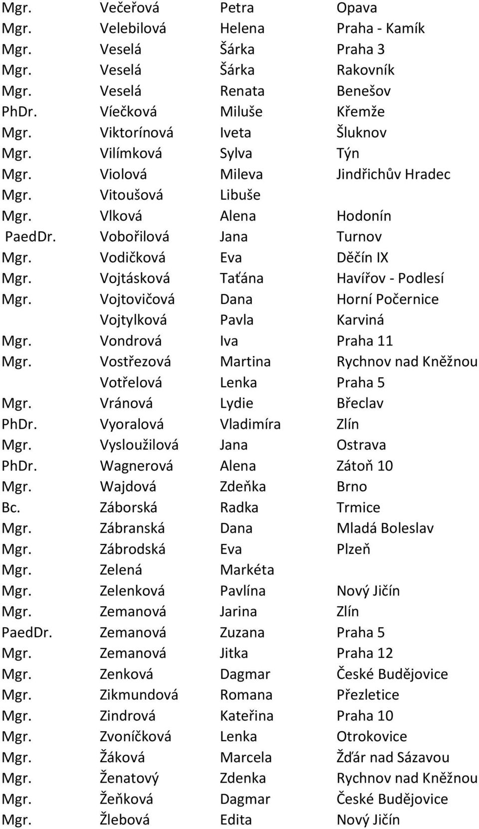 Vojtásková Taťána Havířov - Podlesí Mgr. Vojtovičová Dana Horní Počernice Vojtylková Pavla Karviná Mgr. Vondrová Iva Praha 11 Mgr. Vostřezová Martina Rychnov nad Kněžnou Votřelová Lenka Praha 5 Mgr.