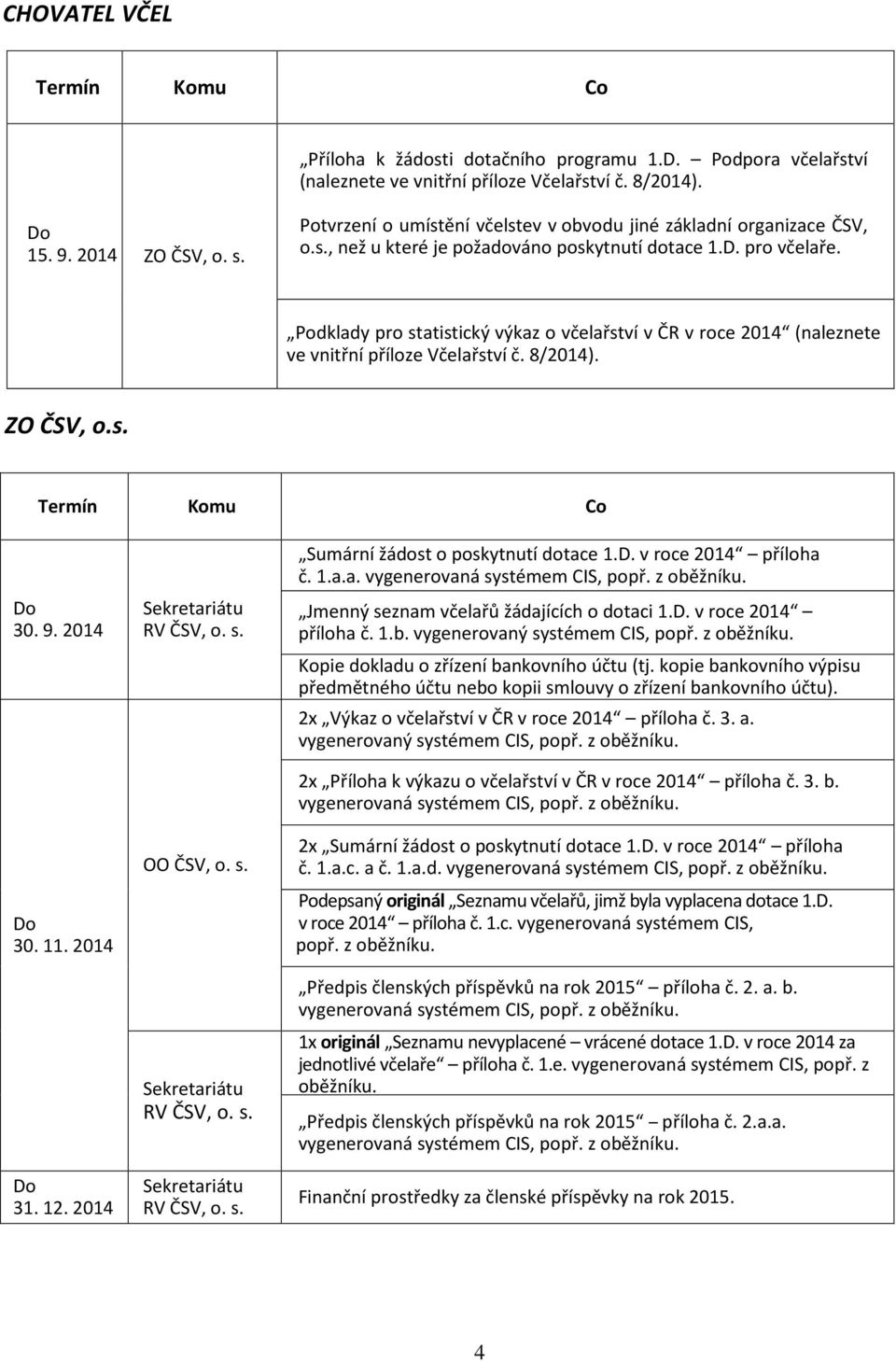 Podklady pro statistický výkaz o včelařství v ČR v roce 2014 (naleznete ve vnitřní příloze Včelařství č. 8/2014). ZO ČSV, o.s. Termín Komu Co Do 30. 9. 2014 Do 30. 11. 2014 Do 31. 12.