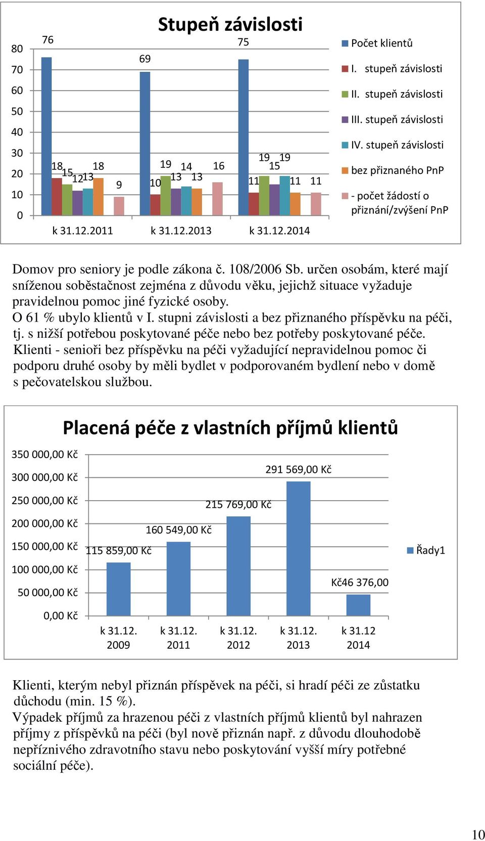 určen osobám, které mají sníženou soběstačnost zejména z důvodu věku, jejichž situace vyžaduje pravidelnou pomoc jiné fyzické osoby. O 61 % ubylo klientů v I.