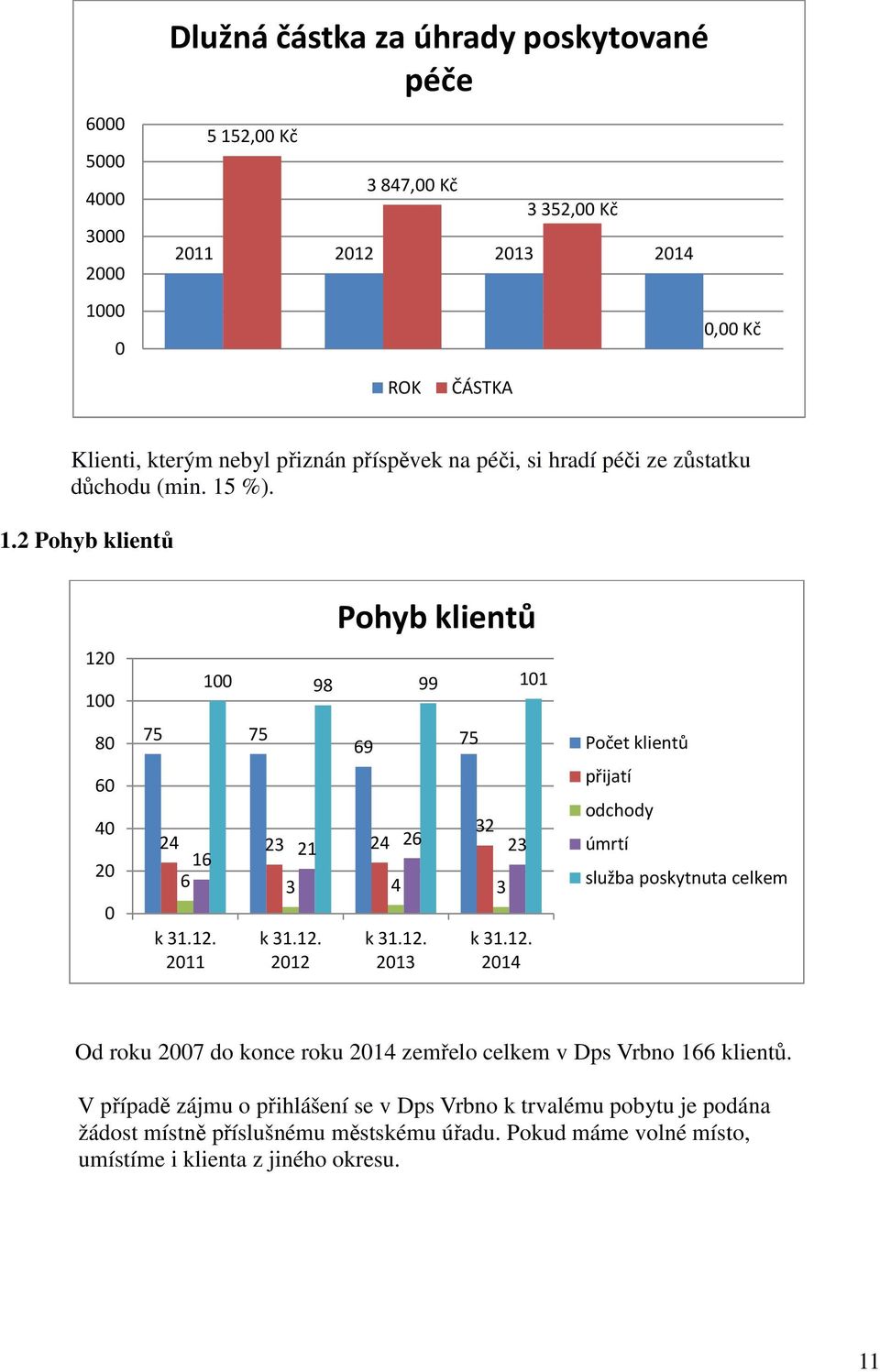 12. 2012 Pohyb klientů k 31.12. 2013 k 31.12. 2014 Počet klientů přijatí odchody úmrtí služba poskytnuta celkem Od roku 2007 do konce roku 2014 zemřelo celkem v Dps Vrbno 166 klientů.