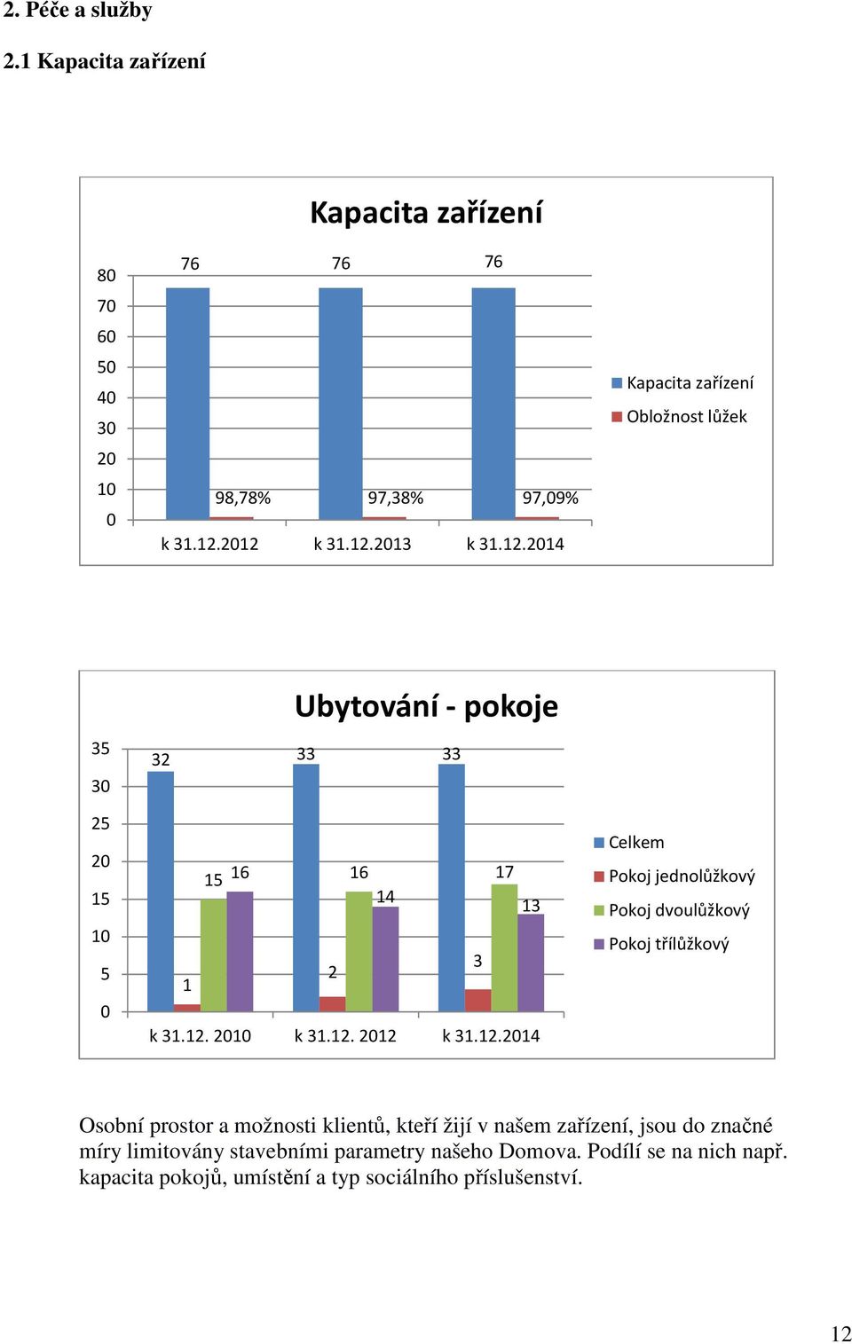 12.2014 3 13 Celkem Pokoj jednolůžkový Pokoj dvoulůžkový Pokoj třílůžkový Osobní prostor a možnosti klientů, kteří žijí v našem zařízení, jsou