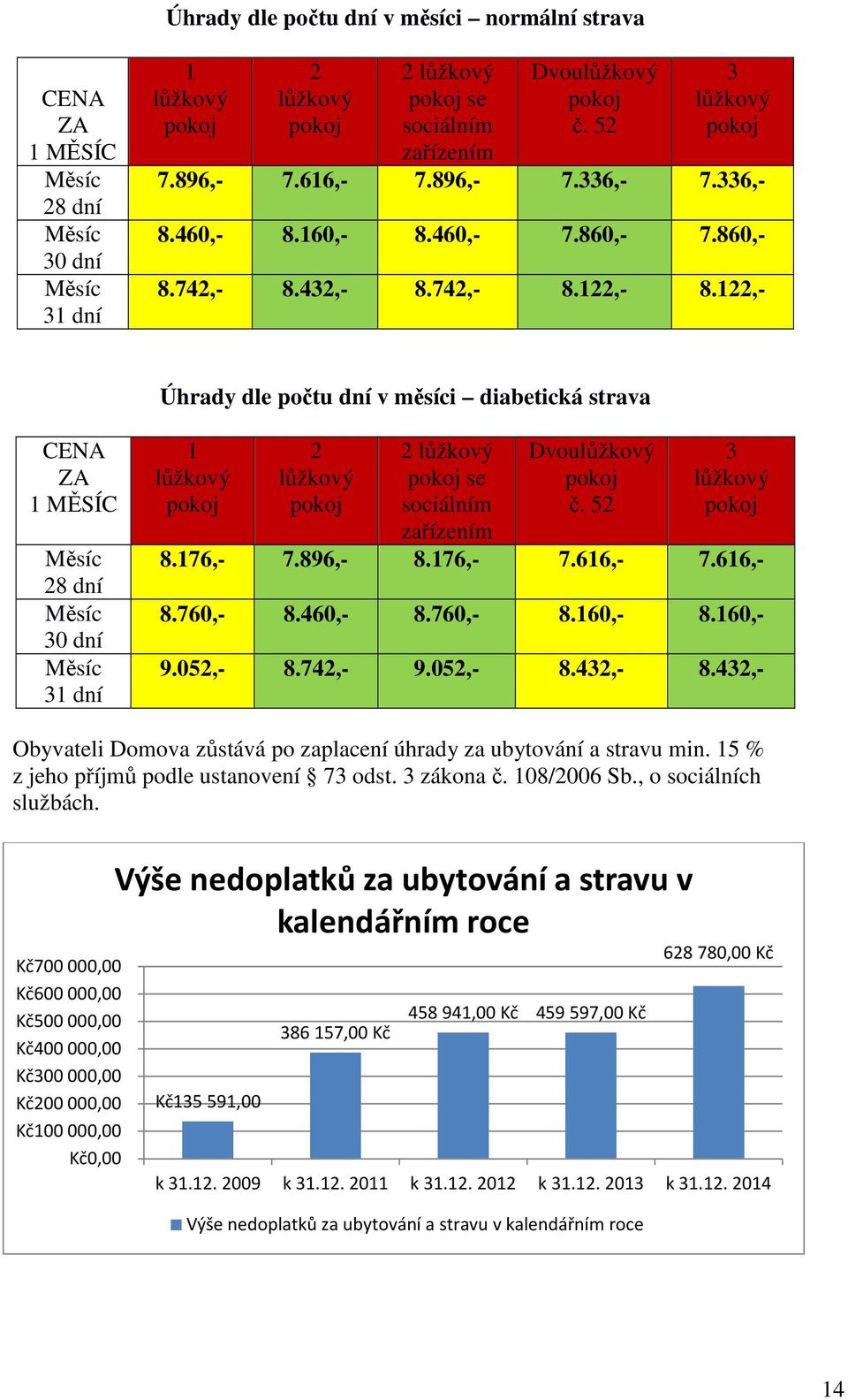 122,- Úhrady dle počtu dní v měsíci diabetická strava CENA ZA 1 MĚSÍC Měsíc 28 dní Měsíc 30 dní Měsíc 31 dní 1 lůžkový pokoj 2 lůžkový pokoj 2 lůžkový pokoj se sociálním zařízením Dvoulůžkový pokoj č.