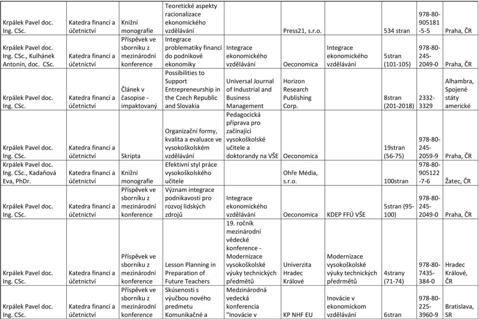 ografie impaktovaný Skripta monografie Teoretické aspekty racionalizace ekonomického Press21, s.r.o. 534 stran Integrace problematiky financí do podnikové ekonomiky Possibilities to Support