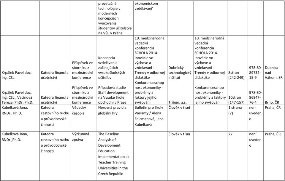 Případová studie Staff development na Vysoké škole obchodní v Praze Nerovná pravidla globální hry ekonomickom " 10. medzinárodná vedecká konferencia SCHOLA.