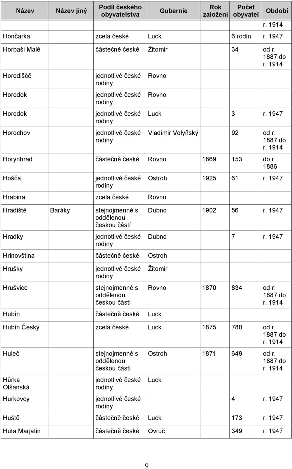 1886 Hošča Hrabina zcela české Rovno Hradiště Baráky Hradky Hrinovština částečně české Ostroh Hrušky Hrušvice Ostroh 1925 61 r. 1947 1902 56 r.