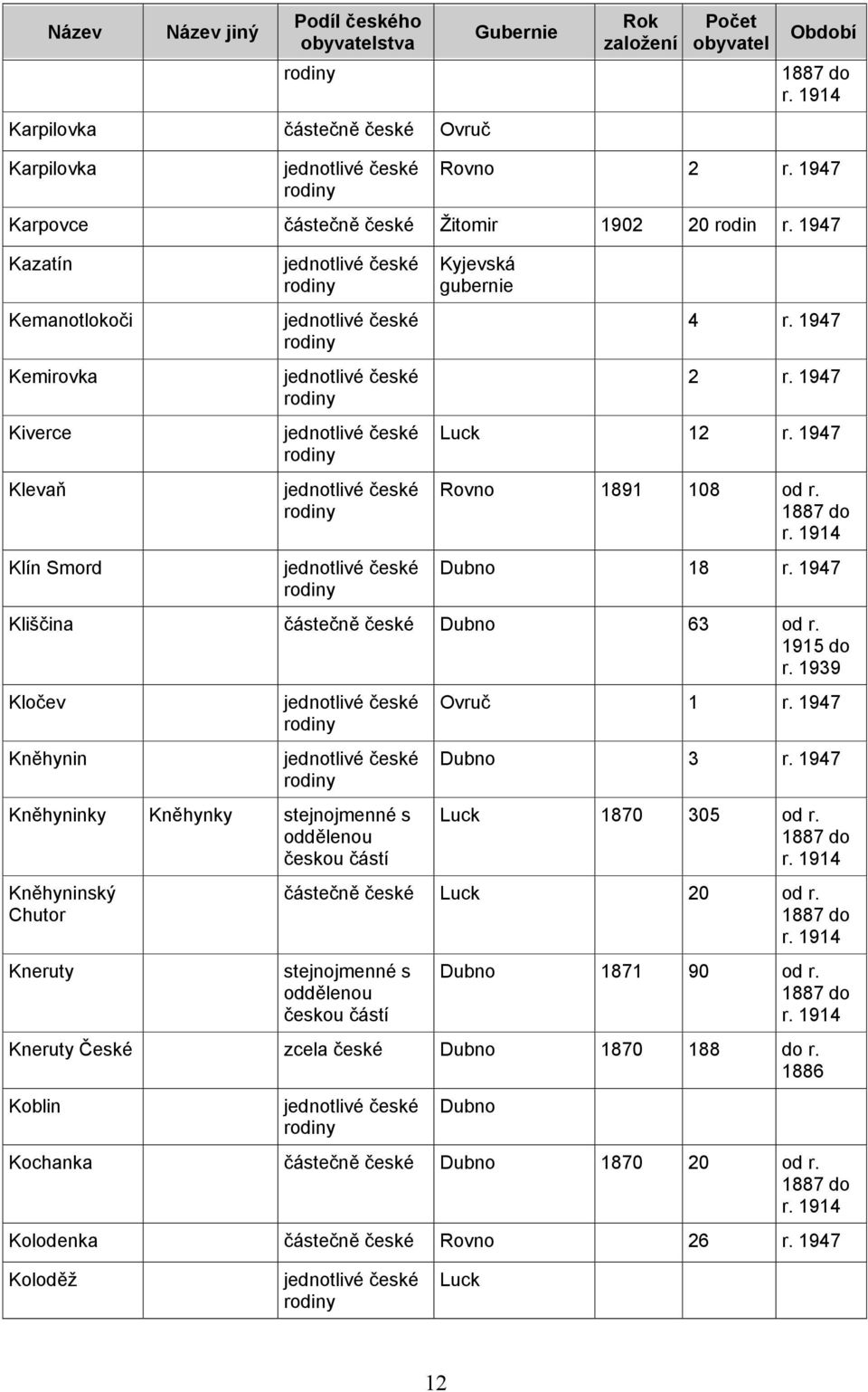 1947 Kliščina částečně české 63 od r. Kločev Kněhynin Kněhyninky Kněhynky Kněhyninský Chutor Kneruty Ovruč 1 r. 1947 3 r. 1947 1870 305 od r.