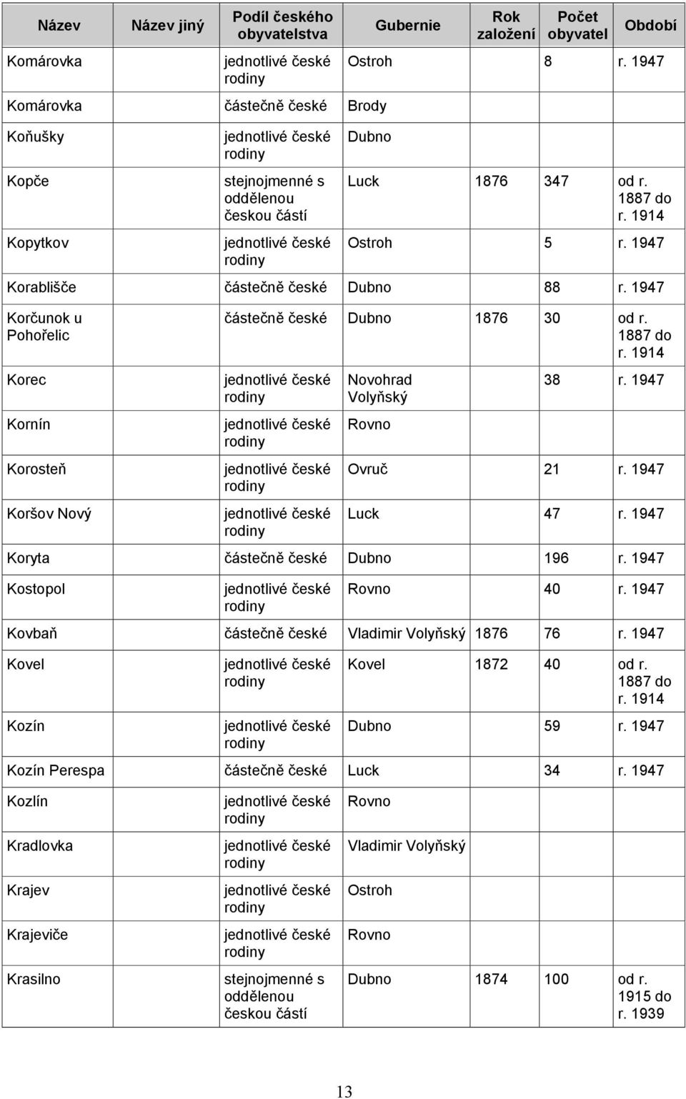 Rovno 38 r. 1947 Ovruč 21 r. 1947 47 r. 1947 Koryta částečně české 196 r. 1947 Kostopol Rovno 40 r.