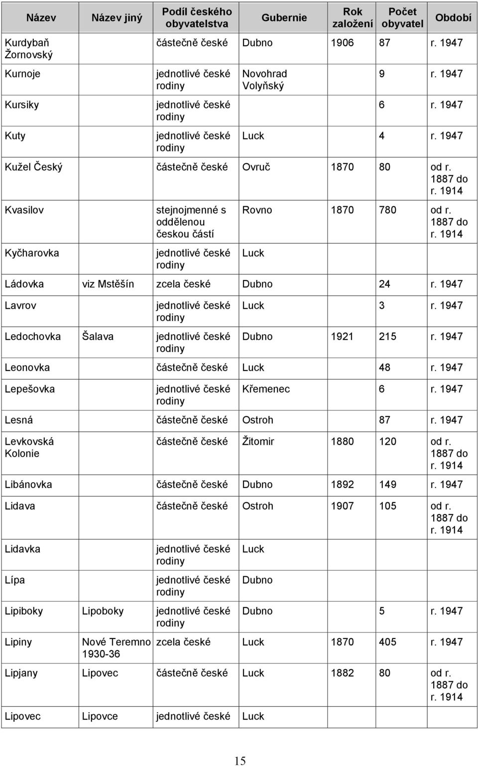 1947 Lepešovka Křemenec 6 r. 1947 Lesná částečně české Ostroh 87 r. 1947 Levkovská Kolonie částečně české Žitomir 1880 120 od r. Libánovka částečně české 1892 149 r.