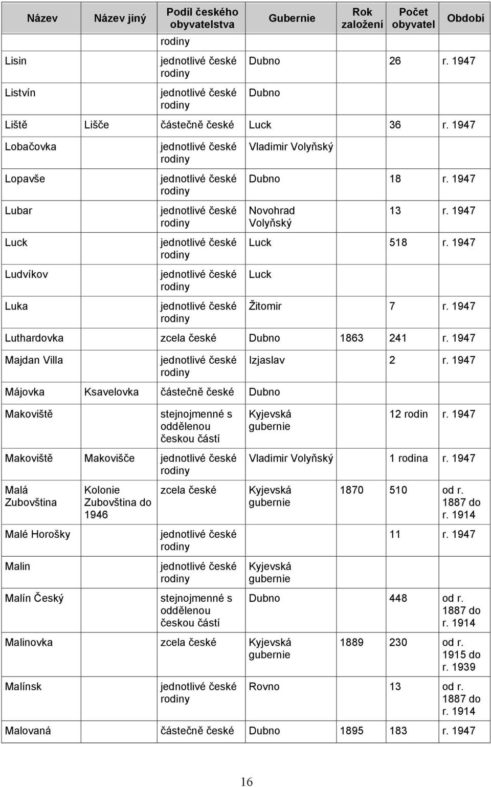 1947 Majdan Villa Májovka Ksavelovka částečně české Makoviště Makoviště Makovišče Malá Zubovština Malé Horošky Malin Malín Český Kolonie Zubovština