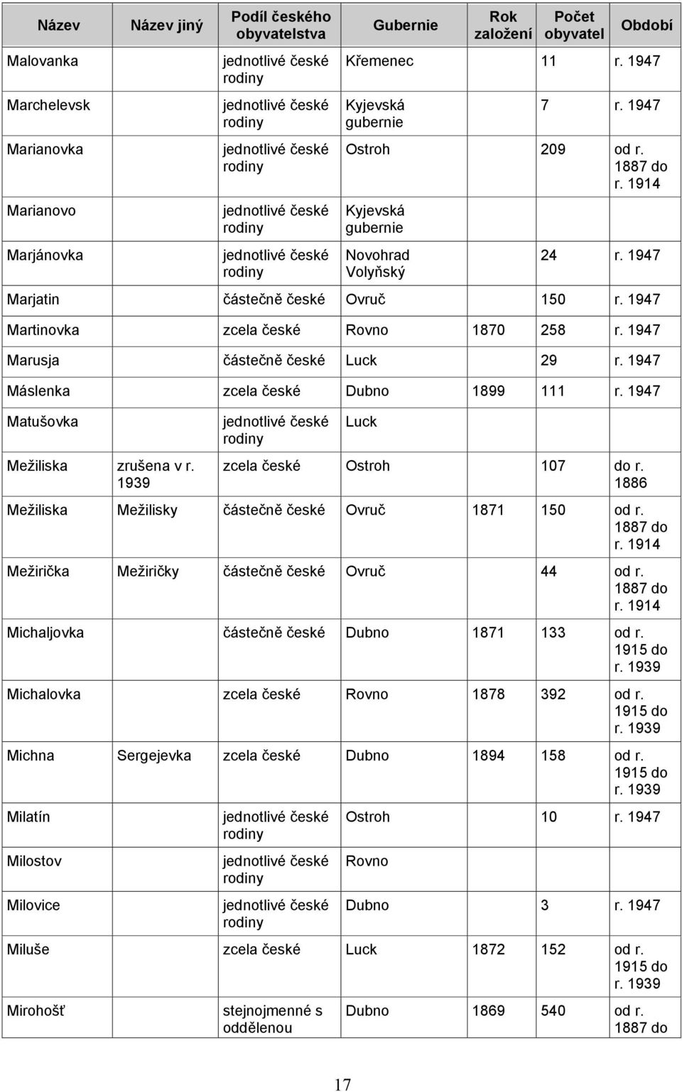 1939 zcela české Ostroh 107 do r. 1886 Mežiliska Mežilisky částečně české Ovruč 1871 150 od r. Mežirička Mežiričky částečně české Ovruč 44 od r.