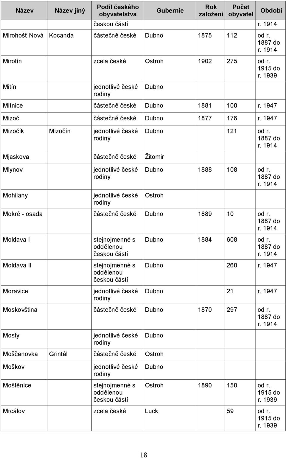 1947 Mizočík Mizočín Mjaskova částečně české Žitomir Mlynov Mohilany 121 od r. 1888 108 od r.