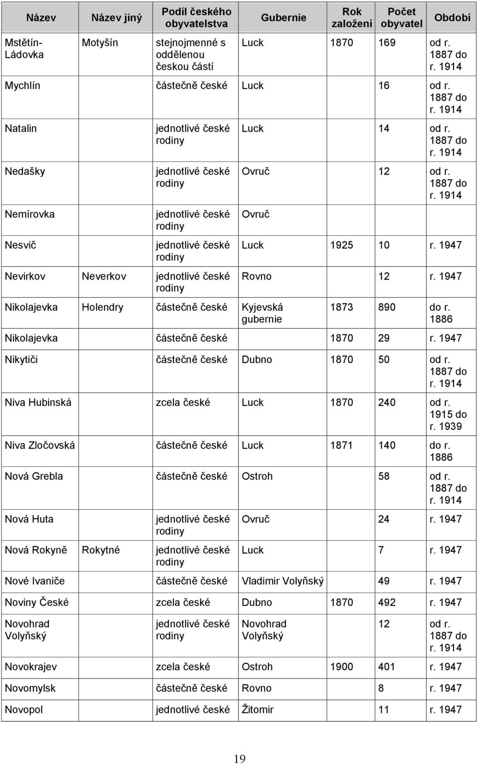 1947 Nikytiči částečně české 1870 50 od r. Niva Hubinská zcela české 1870 240 od r. Niva Zločovská částečně české 1871 140 do r. 1886 Nová Grebla částečně české Ostroh 58 od r.