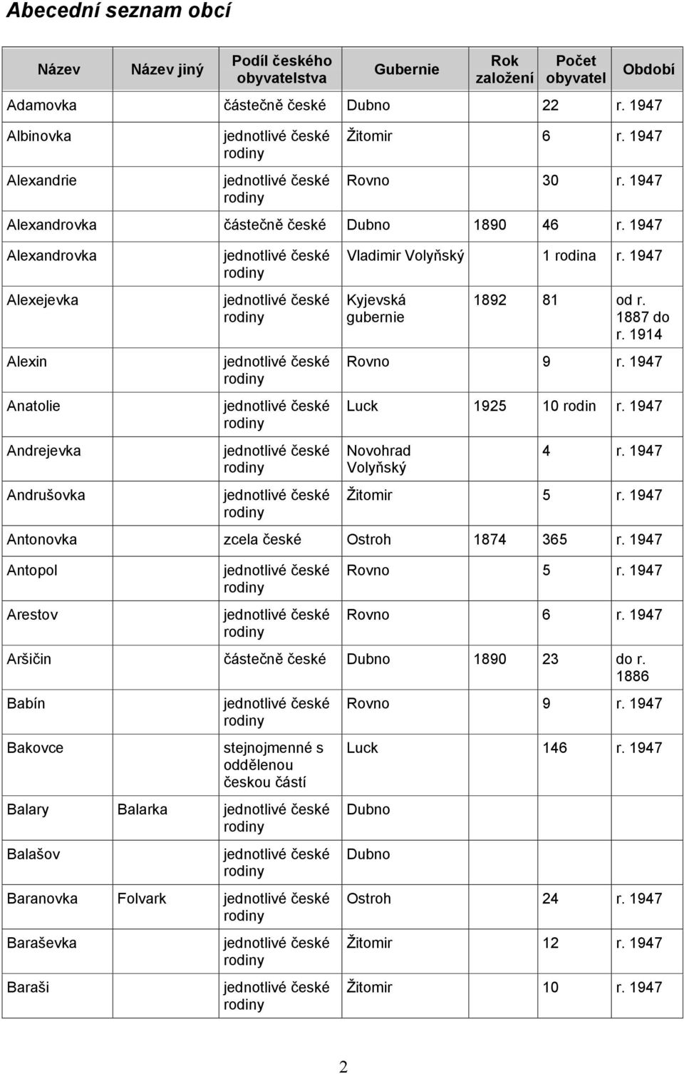 1947 Žitomir 5 r. 1947 Antonovka zcela české Ostroh 1874 365 r. 1947 Antopol Arestov Rovno 5 r. 1947 Rovno 6 r. 1947 Aršičin částečně české 1890 23 do r.