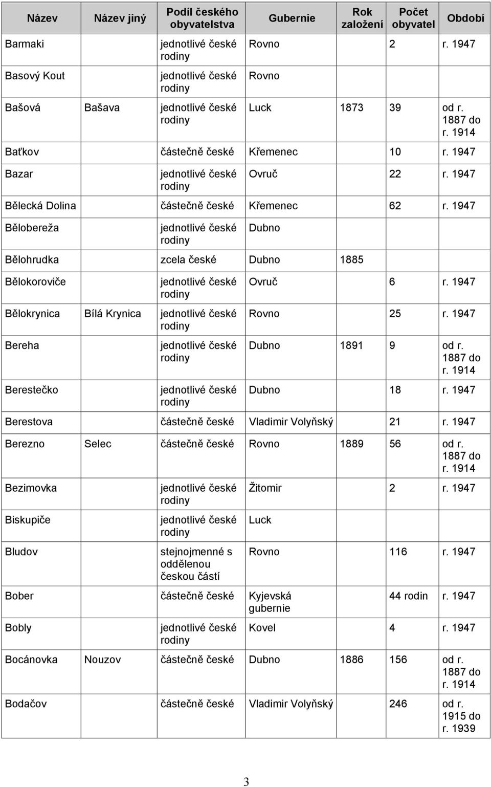 1947 Rovno 25 r. 1947 1891 9 od r. 18 r. 1947 Berestova částečně české 21 r. 1947 Berezno Selec částečně české Rovno 1889 56 od r.