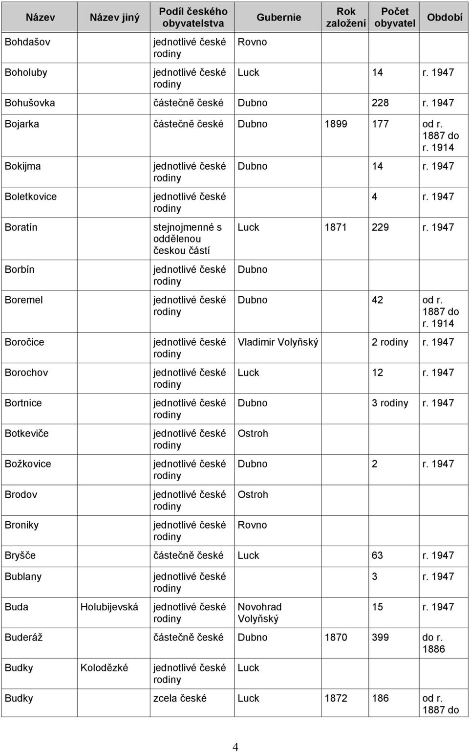 1947 1871 229 r. 1947 42 od r. 2 r. 1947 12 r. 1947 3 r. 1947 Ostroh 2 r. 1947 Ostroh Rovno Bryšče částečně české 63 r.