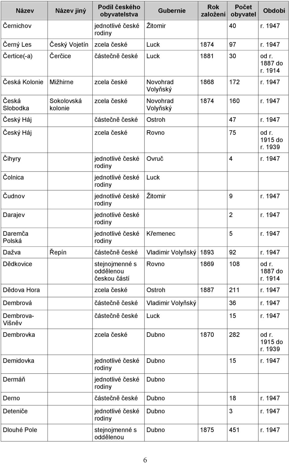 Čihyry Čolnica Čudnov Darajev Daremča Polská Ovruč 4 r. 1947 Žitomir 9 r. 1947 2 r. 1947 Křemenec 5 r. 1947 Dažva Řepín částečně české 1893 92 r. 1947 Dědkovice Rovno 1869 108 od r.