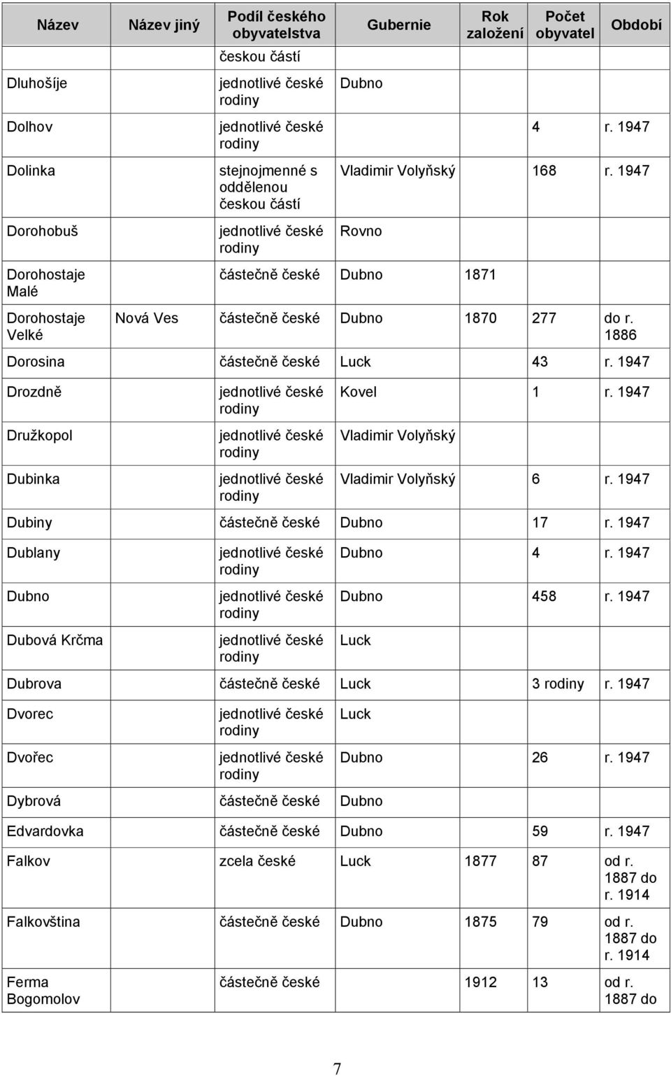 1947 Drozdně Družkopol Dubinka Kovel 1 r. 1947 6 r. 1947 Dubiny částečně české 17 r. 1947 Dublany Dubová Krčma 4 r. 1947 458 r.