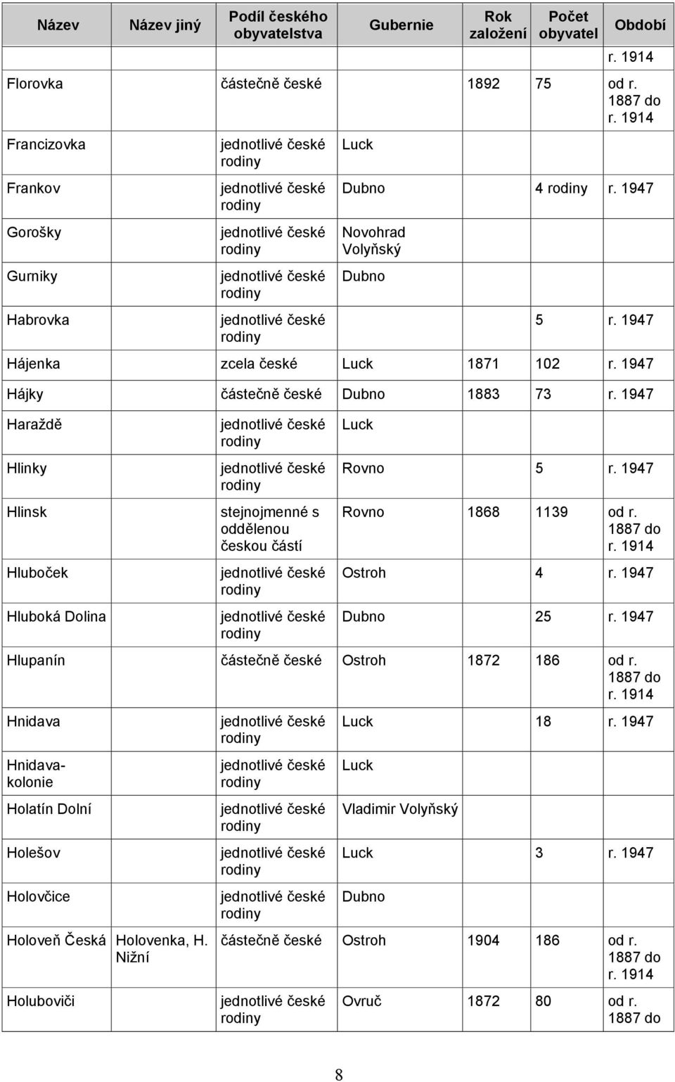 1947 Haraždě Hlinky Hlinsk Hluboček Hluboká Dolina Rovno 5 r. 1947 Rovno 1868 1139 od r. Ostroh 4 r. 1947 25 r.