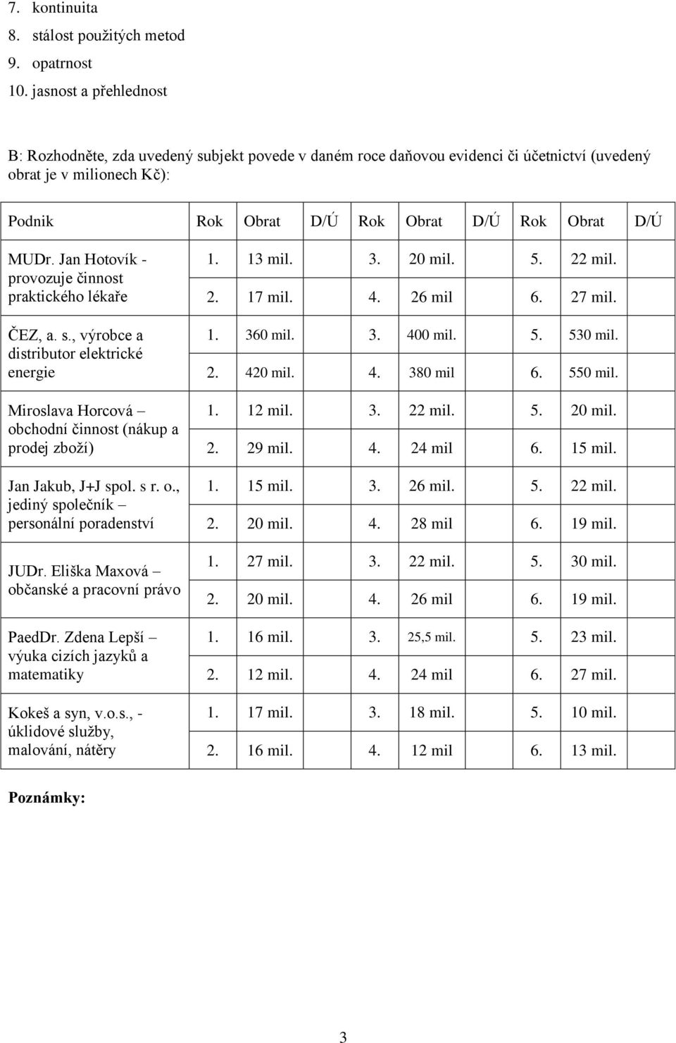 Jan Hotovík - provozuje činnost praktického lékaře ČEZ, a. s., výrobce a distributor elektrické energie Miroslava Horcová obchodní činnost (nákup a prodej zboží) Jan Jakub, J+J spol. s r. o., jediný společník personální poradenství JUDr.