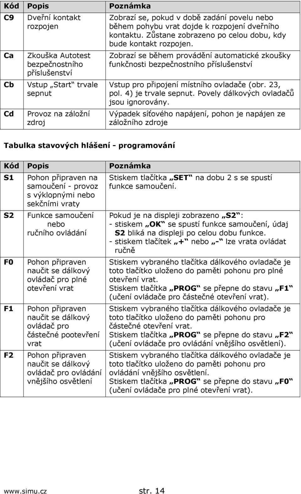 Zobrazí se během provádění automatické zkoušky funkčnosti bezpečnostního příslušenství Vstup pro připojení místního ovladače (obr. 23, pol. 4) je trvale sepnut.