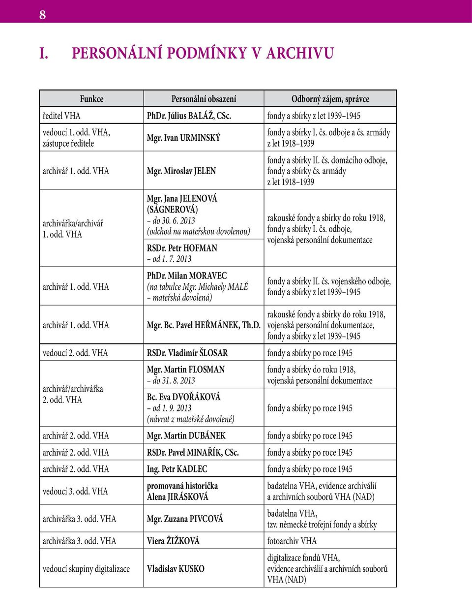 2013 (odchod na mateřskou dovolenou) RSDr. Petr HOFMAN od 1. 7. 2013 PhDr. Milan MORAVEC (na tabulce Mgr. Michaely MALÉ mateřská dovolená) fondy a sbírky I. čs. odboje a čs.