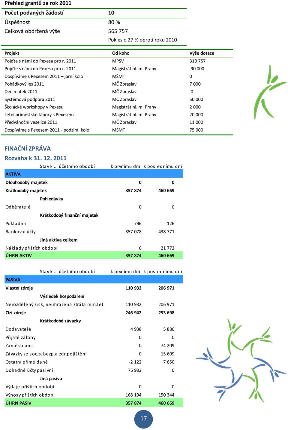 Prahy 90 000 Dospíváme s Pexesem 2011 jarní kolo MŠMT 0 Pohádkový les 2011 MČ Zbraslav 7 000 Den matek 2011 MČ Zbraslav 0 Systémová podpora 2011 MČ Zbraslav 50 000 Školácké workshopy v Pexesu