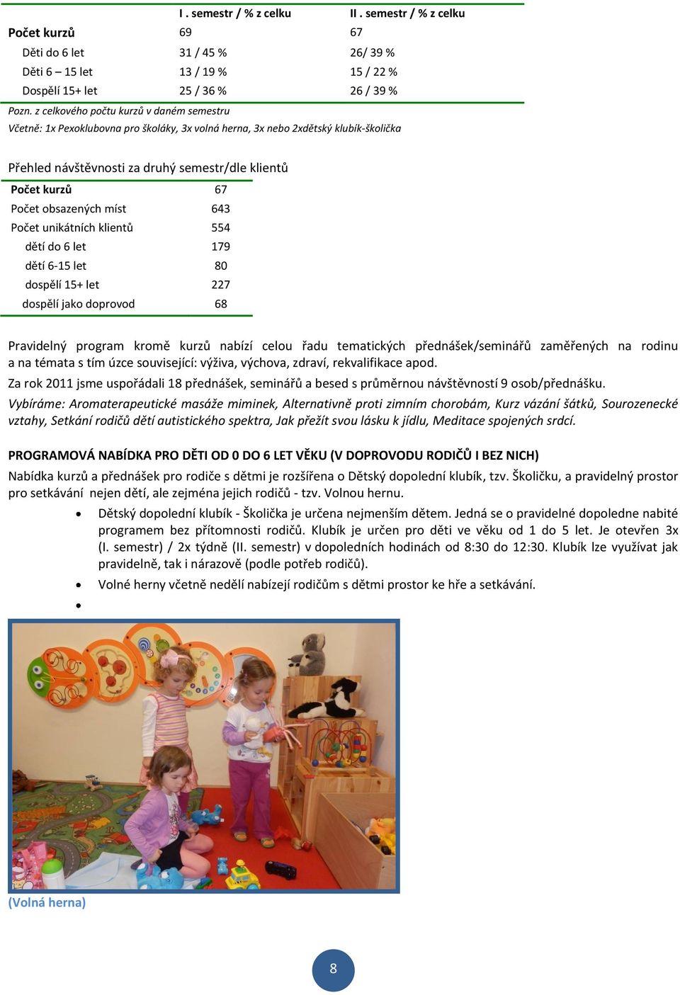 obsazených míst 643 Počet unikátních klientů 554 dětí do 6 let 179 dětí 6-15 let 80 dospělí 15+ let 227 dospělí jako doprovod 68 Pravidelný program kromě kurzů nabízí celou řadu tematických