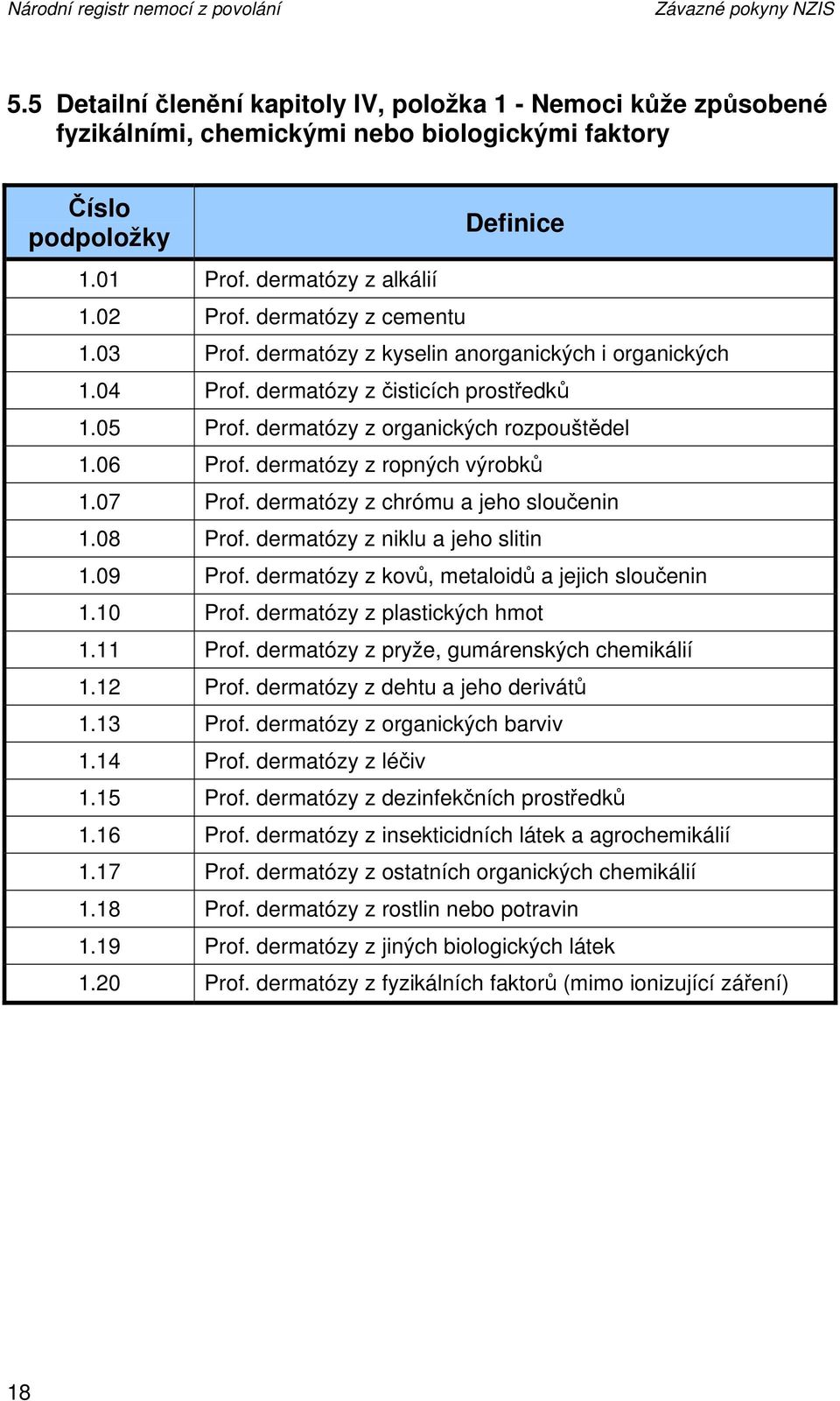 dermatózy z organických rozpouštědel 1.06 Prof. dermatózy z ropných výrobků 1.07 Prof. dermatózy z chrómu a jeho sloučenin 1.08 Prof. dermatózy z niklu a jeho slitin 1.09 Prof.