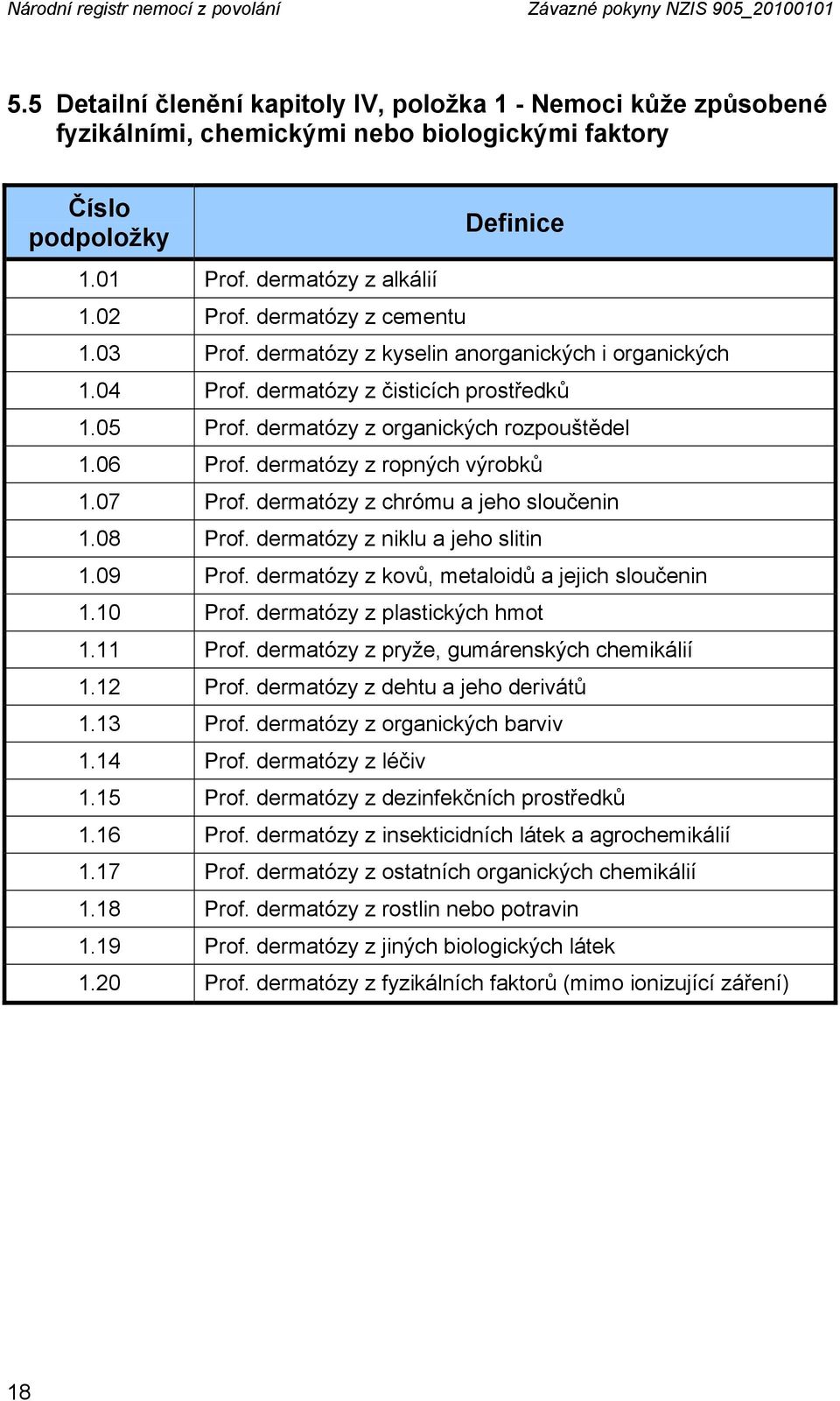 dermatózy z cementu Definice 1.03 Prof. dermatózy z kyselin anorganických i organických 1.04 Prof. dermatózy z čisticích prostředků 1.05 Prof. dermatózy z organických rozpouštědel 1.06 Prof.