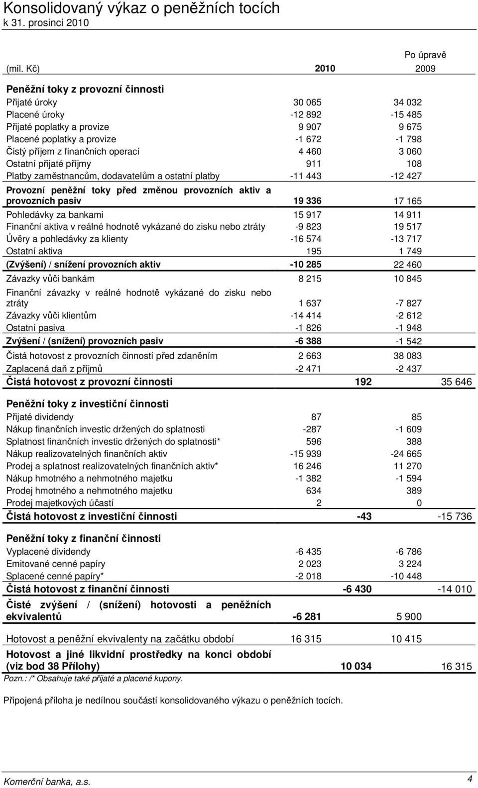 finančních operací 4 460 3 060 Ostatní přijaté příjmy 911 108 Platby zaměstnancům, dodavatelům a ostatní platby -11 443-12 427 Provozní peněžní toky před změnou provozních aktiv a provozních pasiv 19