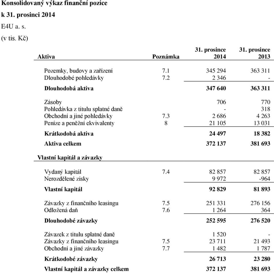 3 2 686 4 263 Peníze a peněžní ekvivalenty 8 21 105 13 031 Krátkodobá aktiva 24 497 18 382 Aktiva celkem 372 137 381 693 Vlastní kapitál a závazky Vydaný kapitál 7.