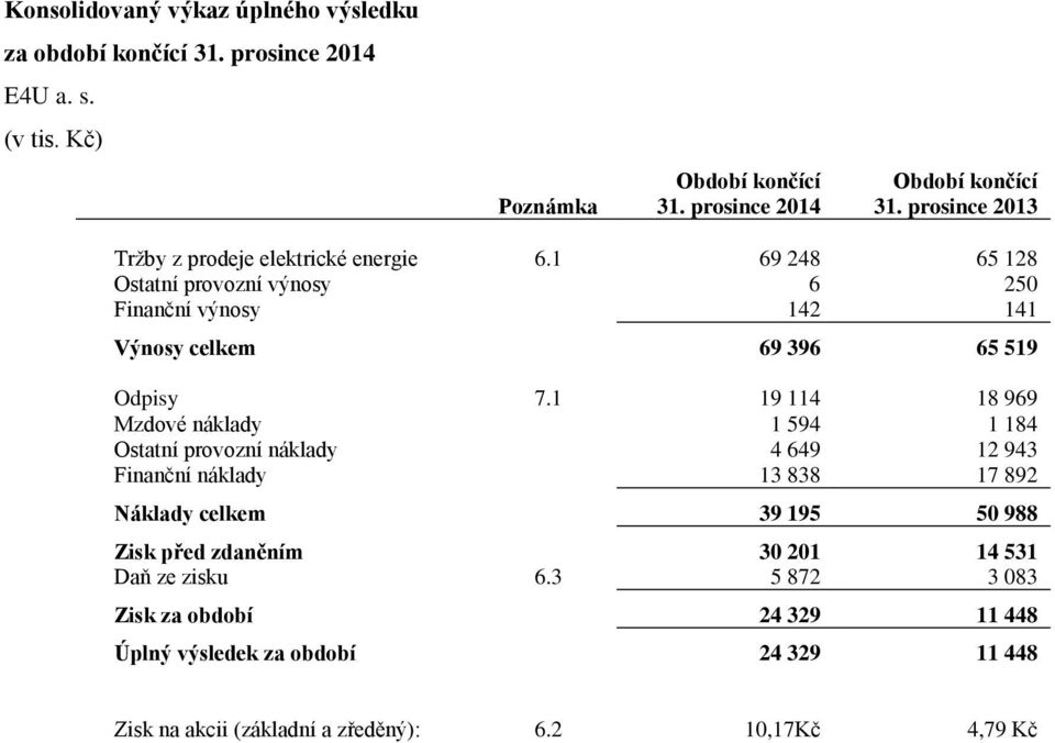 1 19 114 18 969 Mzdové náklady 1 594 1 184 Ostatní provozní náklady 4 649 12 943 Finanční náklady 13 838 17 892 Náklady celkem 39 195 50 988 Zisk před zdaněním