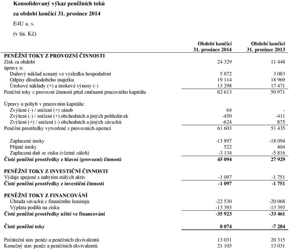 náklady (+) a úrokové výnosy (-) 13 298 17 471 Peněžní toky z provozní činnosti před změnami pracovního kapitálu 62 613 50 971 Úpravy o pohyb v pracovním kapitálu: Zvýšení (-) / snížení (+) zásob 64