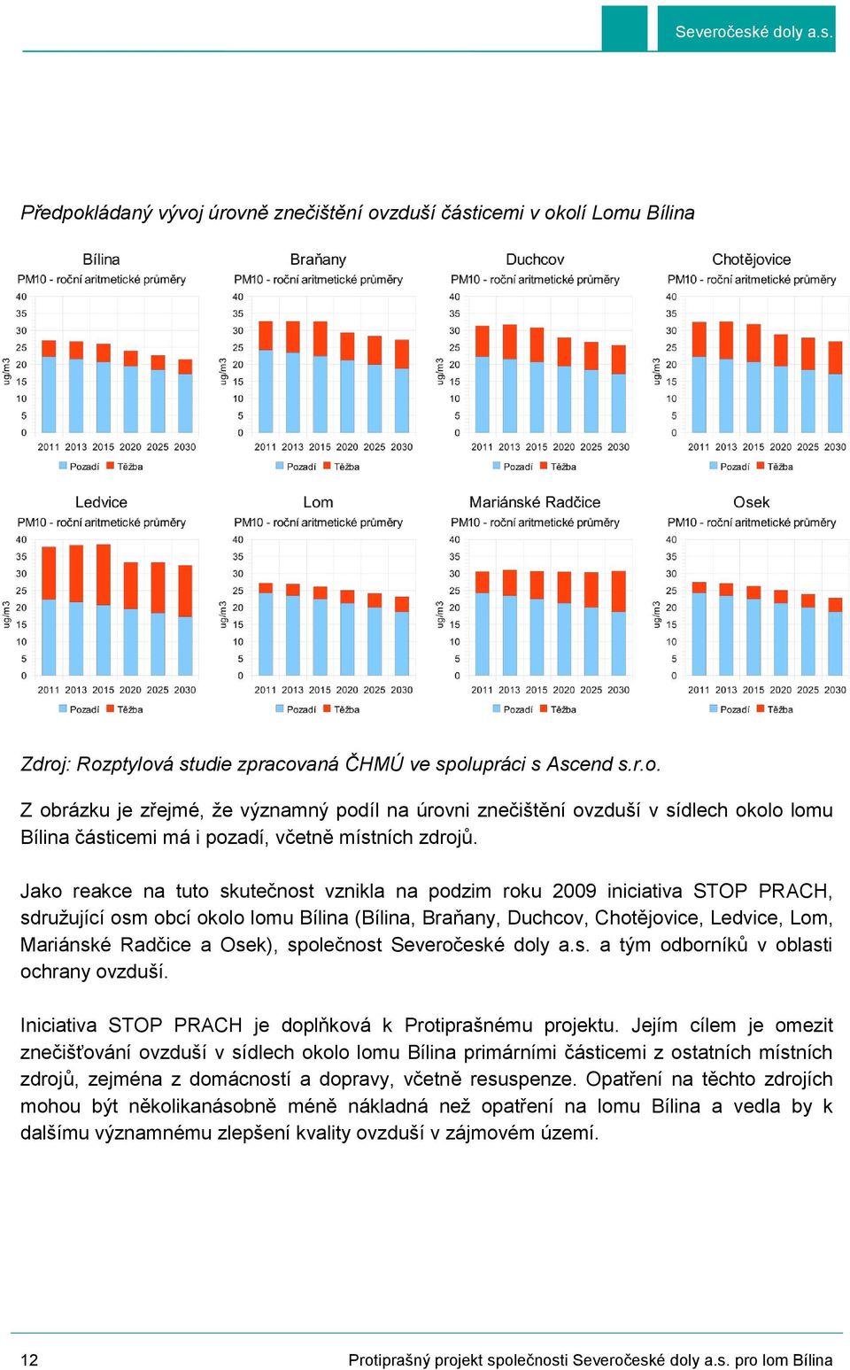 Osek), společnost Severočeské doly a.s. a tým odborníků v oblasti ochrany ovzduší. Iniciativa STOP PRACH je doplňková k Protiprašnému projektu.