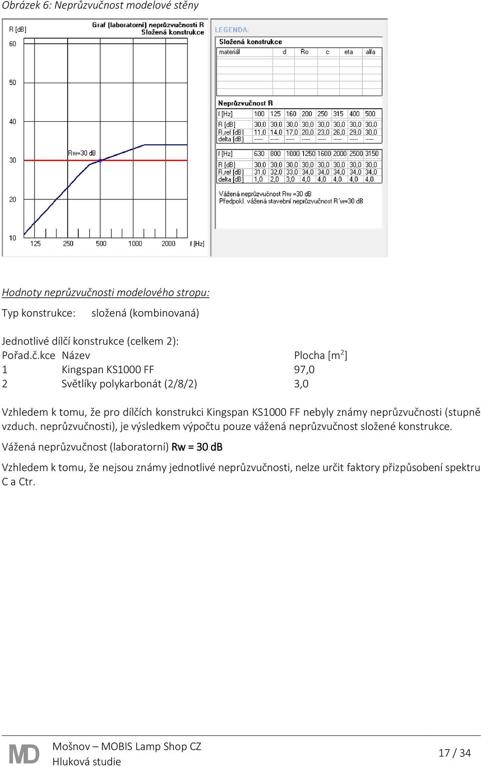 kce Název Plocha [m 2 ] 1 Kingspan KS1000 FF 97,0 2 Světlíky polykarbonát (2/8/2) 3,0 Vzhledem k tomu, že pro dílčích konstrukci Kingspan KS1000 FF nebyly