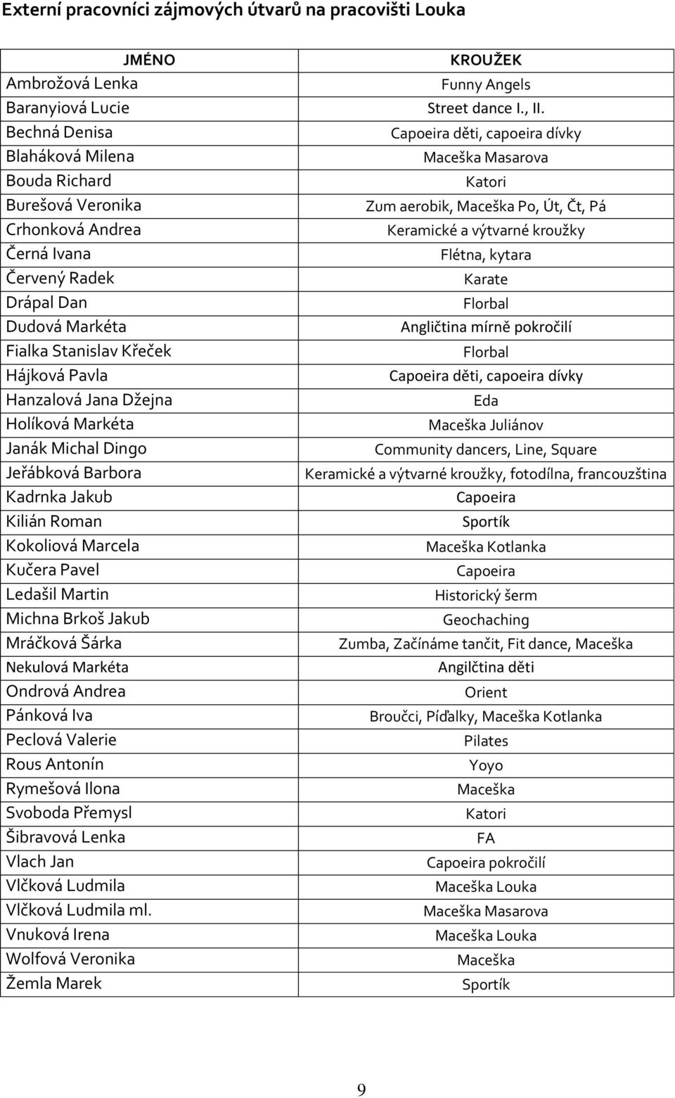 Pavel Ledašil Martin Michna Brkoš Jakub Mráčková Šárka Nekulová Markéta Ondrová Andrea Pánková Iva Peclová Valerie Rous Antonín Rymešová Ilona Svoboda Přemysl Šibravová Lenka Vlach Jan Vlčková