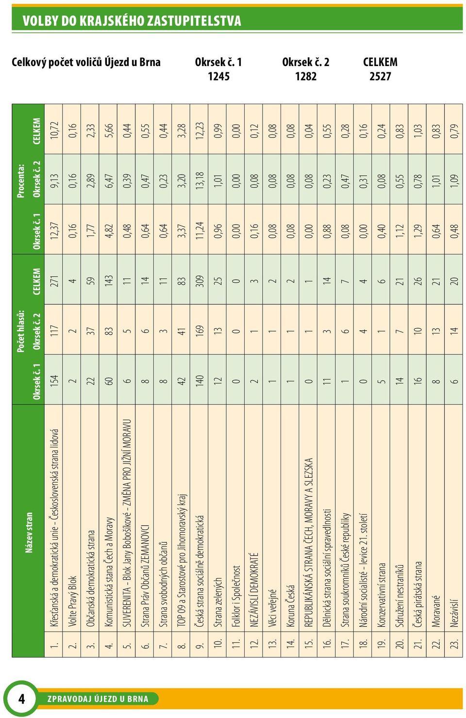 Občanská demokratická strana 22 37 59 1,77 2,89 2,33 4. Komunistická stana Čech a Moravy 60 83 143 4,82 6,47 5,66 5. SUVERENITA - Blok Jany Bobošíkové - ZMĚNA PRO JIŽNÍ MORAVU 6 5 11 0,48 0,39 0,44 6.