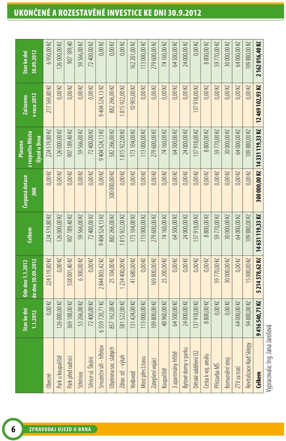 2012 Obecné 0,00 Kč 224 519,80 Kč 224 519,80 Kč 0,00 Kč 224 519,80 Kč 217 569,80 Kč 6 950,00 Kč Park u koupaliště 126 000,00 Kč 0,00 Kč 126 000,00 Kč 0,00 Kč 126 000,00 Kč 0,00 Kč 126 000,00 Kč Park