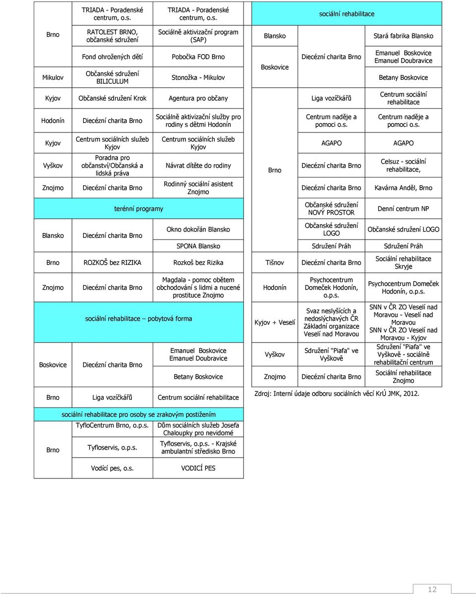 sociální rehabilitace Brno RATOLEST BRNO, občanské sdružení Sociálně aktivizační program (SAP) Blansko Stará fabrika Blansko Mikulov Fond ohrožených dětí Občanské sdružení BILICULUM Pobočka FOD Brno