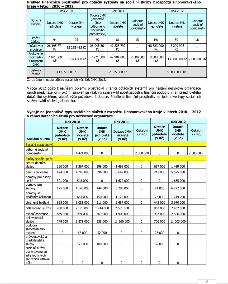 141 80 16 26 195 774 7 481 000 53 265 433 35 974 000 26 048 364 7 721 000 47 823 799 42 904 000 2.000.000 48 523 000 8 000 000 48 299 906 43 455 000 52 625 000 53 000 000 Zdroj: Interní dboru sociálních věcí KrÚ JMK,.