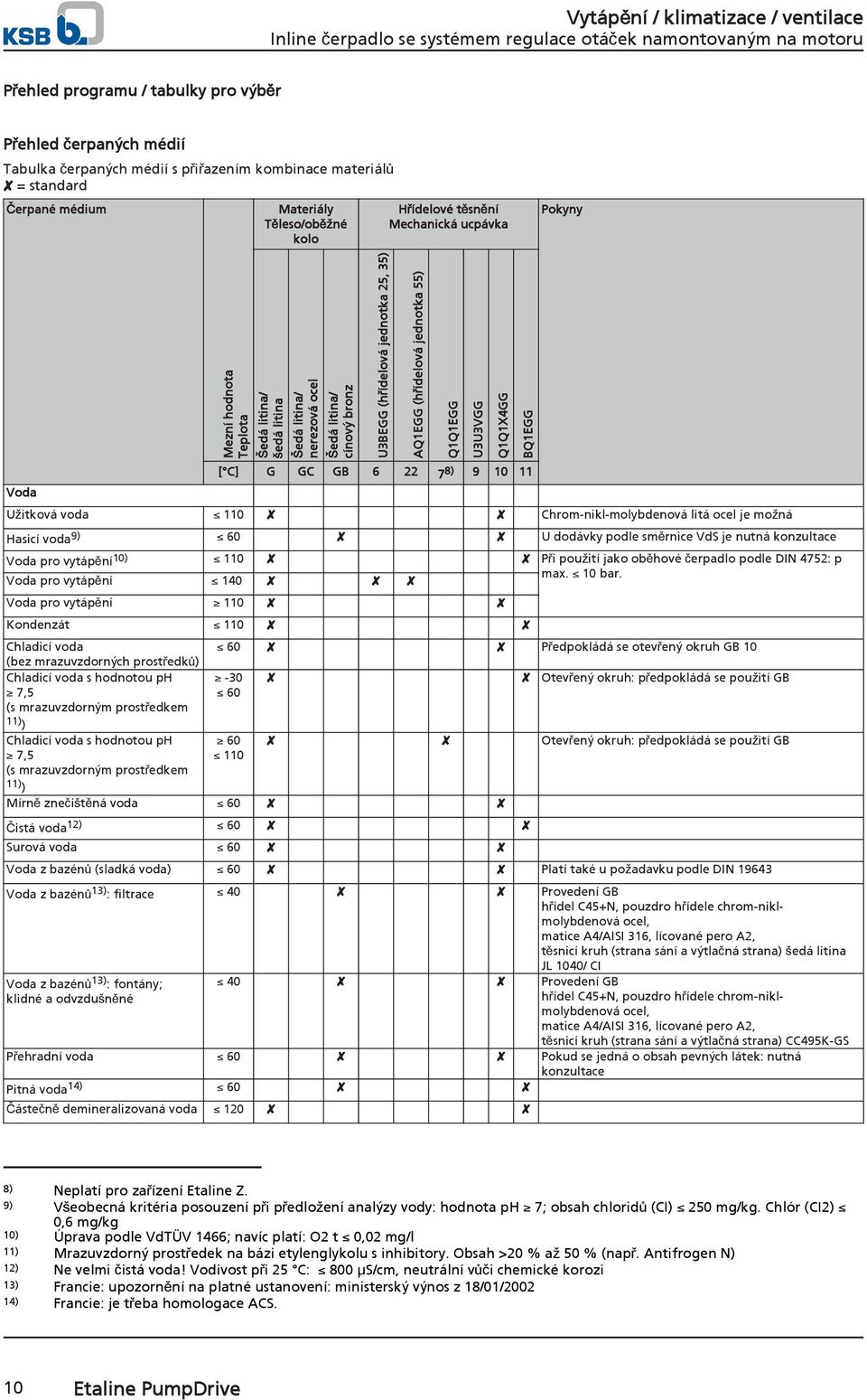 Q1Q1EGG U3U3VGG Q1Q1X4GG BQ1EGG [ C] G GC GB 6 22 78) 9 10 11 Užitková voda 110 Chrom-nikl-molybdenová litá ocel je možná Hasicí voda 9) 60 U dodávky podle směrnice VdS je nutná konzultace Voda pro