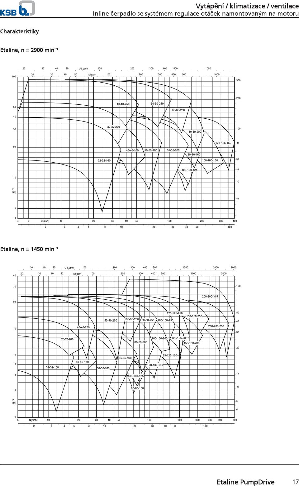 10 30 H [m] 20 5 4 4 5 Q[m³/h] 10 20 30 40 50 100 200 300 400 2 3 4 5 l/s 10 20 30 40 50 100 Etaline, n = 1450 min ¹ 30 40 50 US.gpm 100 200 300 400 500 1000 2000 3000 40 20 30 40 50 IM.