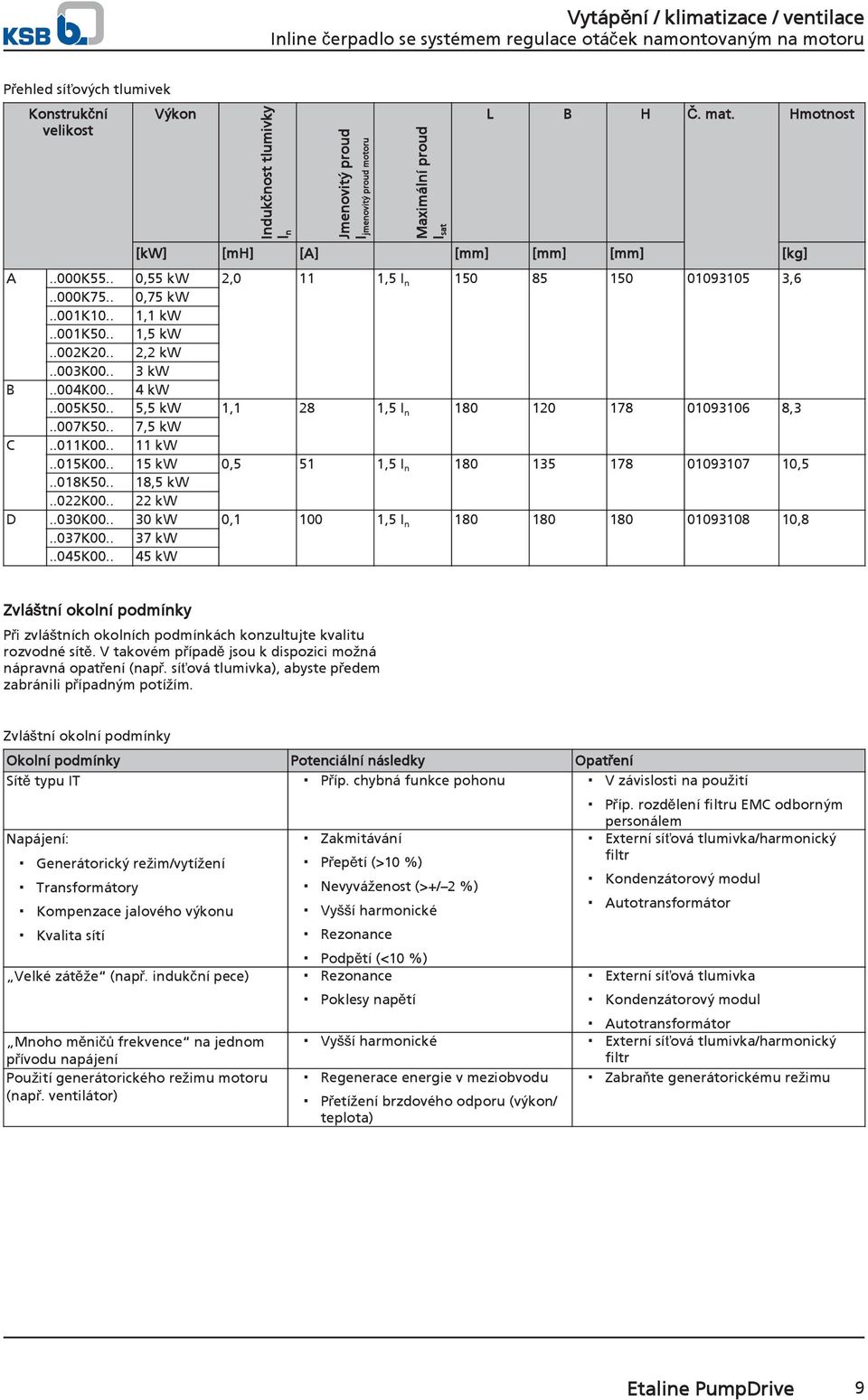 . 5,5 kw 1,1 28 1,5 I n 180 120 178 01093106 8,3..007K50.. 7,5 kw C..011K00.. 11 kw..015k00.. 15 kw 0,5 51 1,5 I n 180 135 178 01093107 10,5..018K50.. 18,5 kw..022k00.. 22 kw D..030K00.