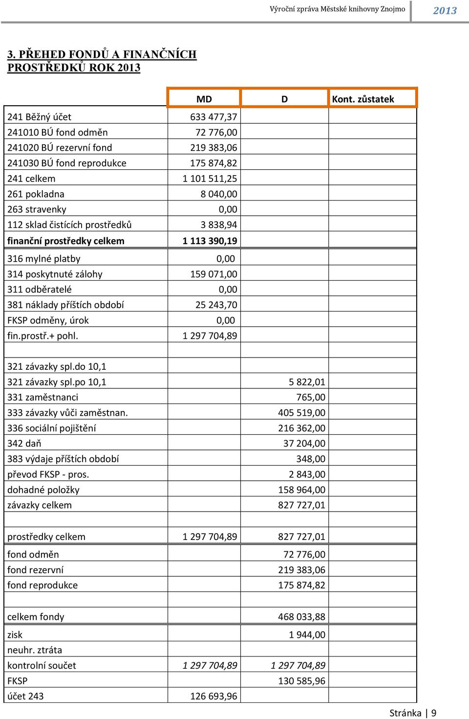 0,00 112 sklad čistících prostředků 3 838,94 finanční prostředky celkem 1 113 390,19 316 mylné platby 0,00 314 poskytnuté zálohy 159 071,00 311 odběratelé 0,00 381 náklady příštích období 25 243,70