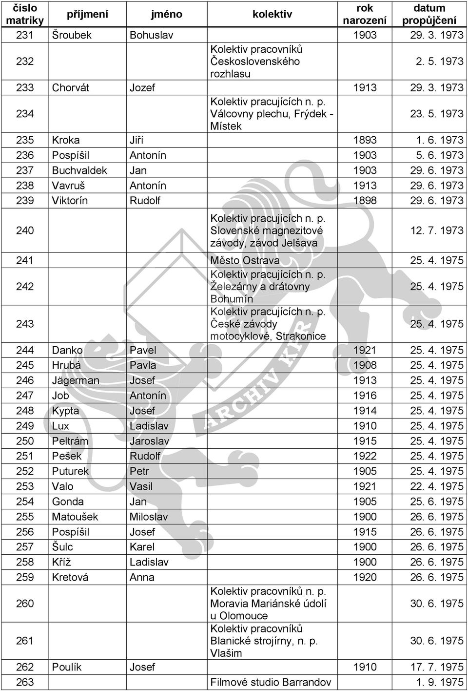 7. 1973 241 Město Ostrava 25. 4. 1975 242 Železárny a drátovny 25. 4. 1975 Bohumín 243 České závody 25. 4. 1975 motocyklové, Strakonice 244 Danko Pavel 1921 25. 4. 1975 245 Hrubá Pavla 1908 25. 4. 1975 246 Jägerman Josef 1913 25.