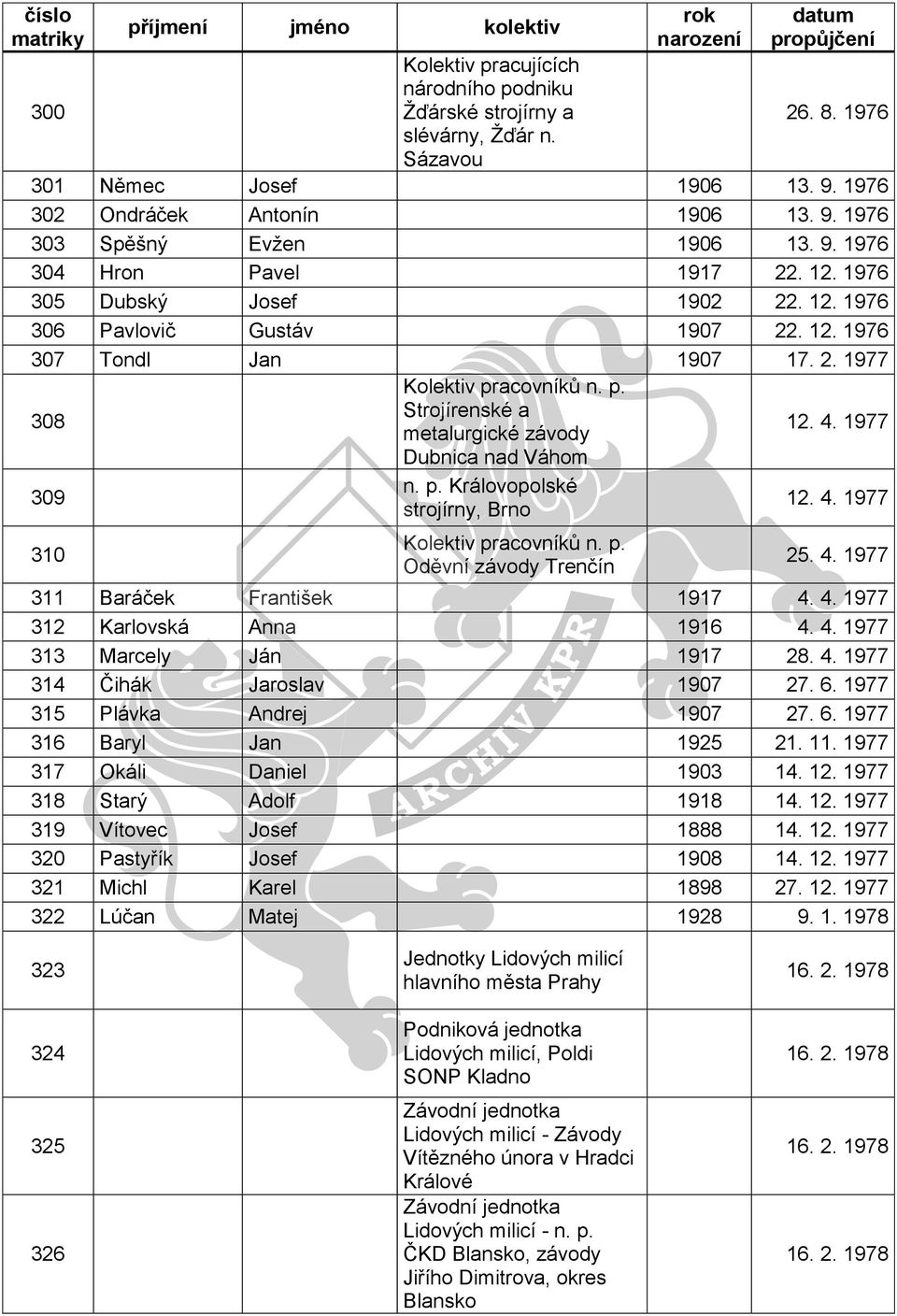 1977 Dubnica nad Váhom 309 n. p. Královopolské strojírny, Brno 12. 4. 1977 310 Kolektiv pracovníků n. p. Oděvní závody Trenčín 25. 4. 1977 311 Baráček František 1917 4. 4. 1977 312 Karlovská Anna 1916 4.