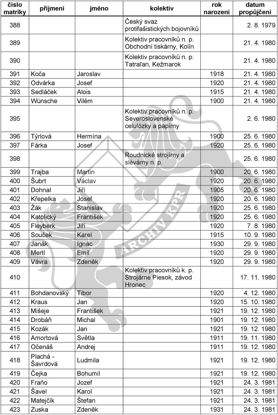 1980 396 Týrlová Hermína 1900 25. 6. 1980 397 Fárka Josef 1920 25. 6. 1980 398 Roudnické strojírny a slévárny n. p. 25. 6. 1980 399 Trajba Martin 1900 20. 6. 1980 400 Šubrt Václav 1920 20. 6. 1980 401 Dohnal Jiří 1905 20.