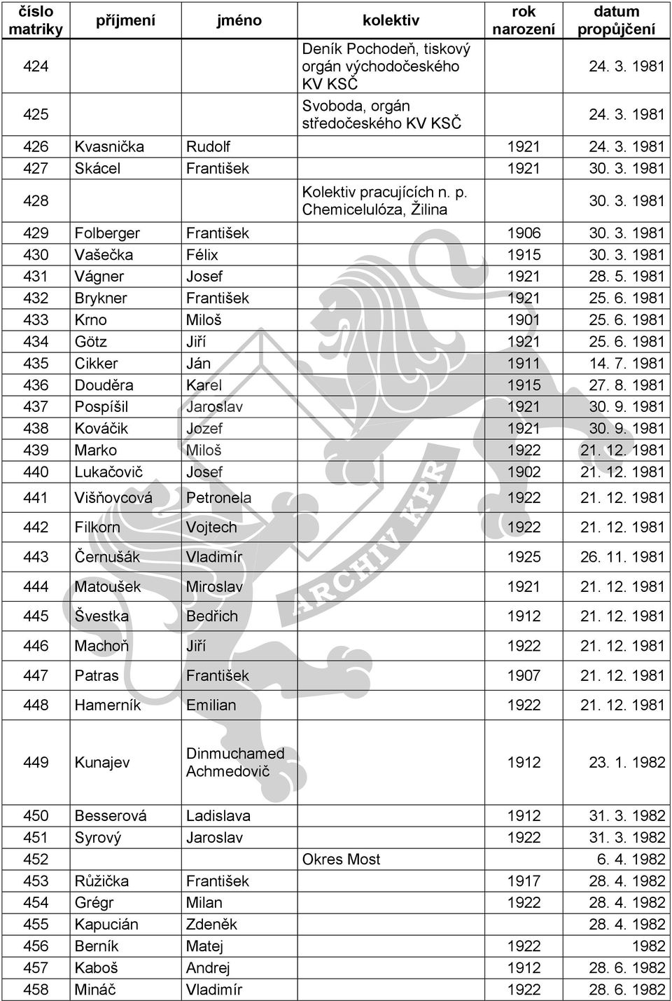 6. 1981 435 Cikker Ján 1911 14. 7. 1981 436 Douděra Karel 1915 27. 8. 1981 437 Pospíšil Jaroslav 1921 30. 9. 1981 438 Kováčik Jozef 1921 30. 9. 1981 439 Marko Miloš 1922 21. 12.