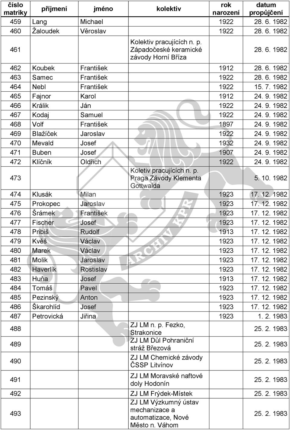 9. 1982 471 Buben Josef 1907 24. 9. 1982 472 Klíčník Oldřich 1922 24. 9. 1982 473 Koletiv pracujících n. p. Praga Závody Klementa 5. 10. 1982 Gottwalda 474 Klusák Milan 1923 17. 12.