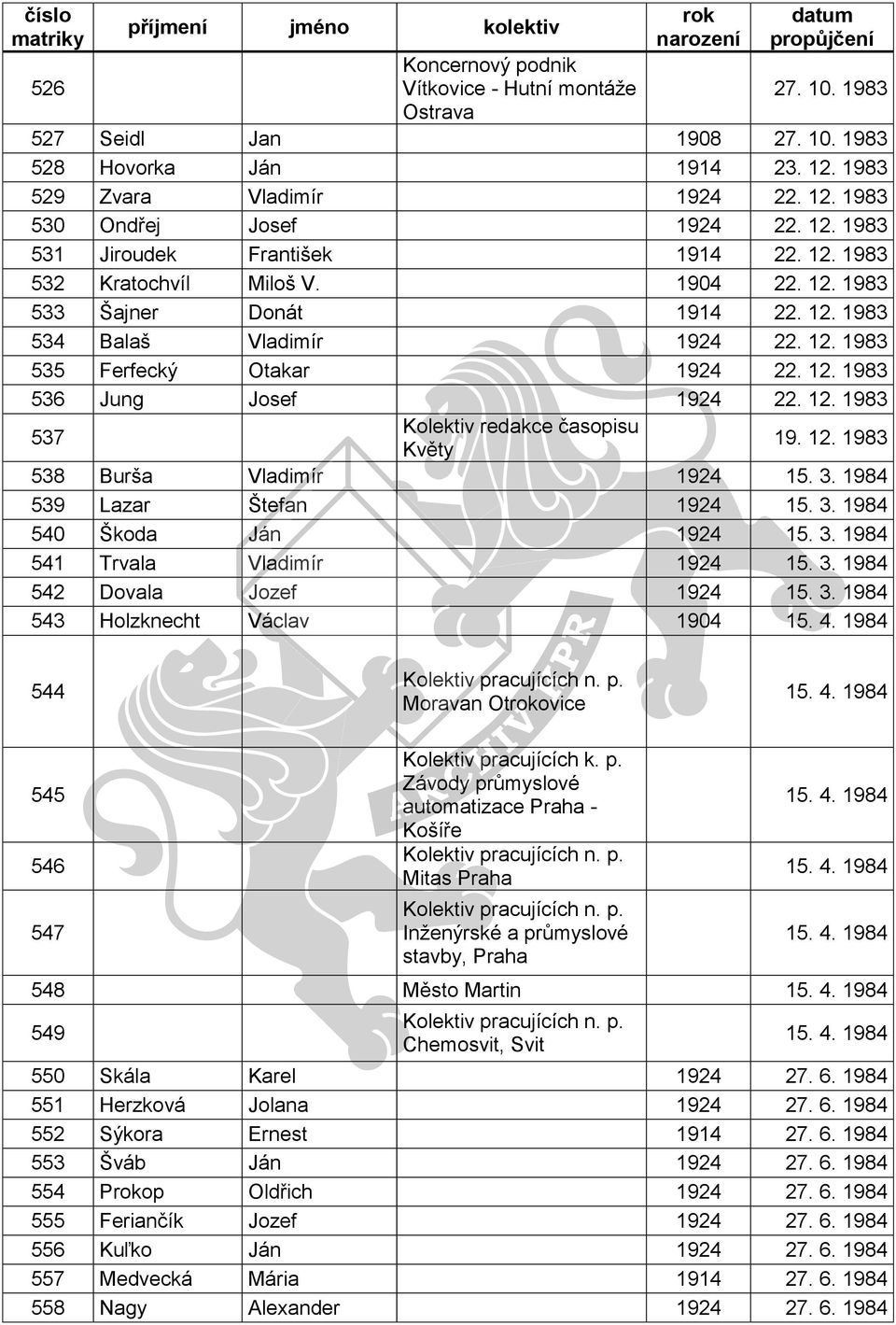 12. 1983 537 Kolektiv redakce časopisu Květy 19. 12. 1983 538 Burša Vladimír 1924 15. 3. 1984 539 Lazar Štefan 1924 15. 3. 1984 540 Škoda Ján 1924 15. 3. 1984 541 Trvala Vladimír 1924 15. 3. 1984 542 Dovala Jozef 1924 15.